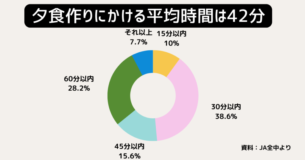 【夕食作りにかける時間 資料オイシックス】食卓家